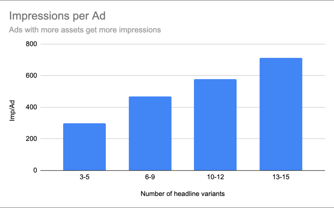 A Google Ads script that uses GPT to write RSAs