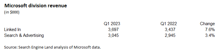 Microsoft Search and Advertising revenue up 3.4% in Q1
