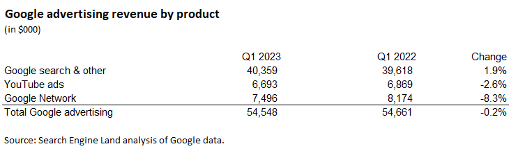 Google search revenue rises 2%, slight dip in total ad revenue