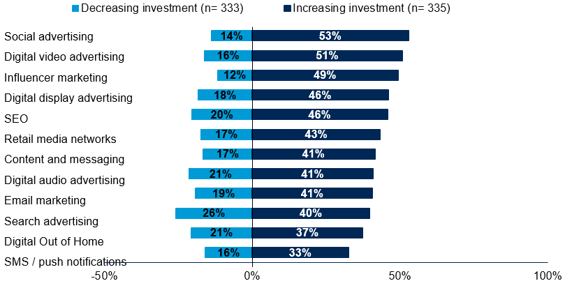 20% of CMOs to invest less in paid search, SEO this year