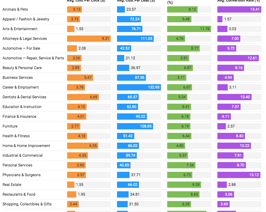 Search ad conversion rates down, cost per lead up in 2023