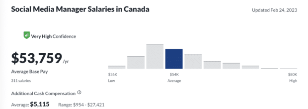 The Average Social Media Media Manager Salary in 2023