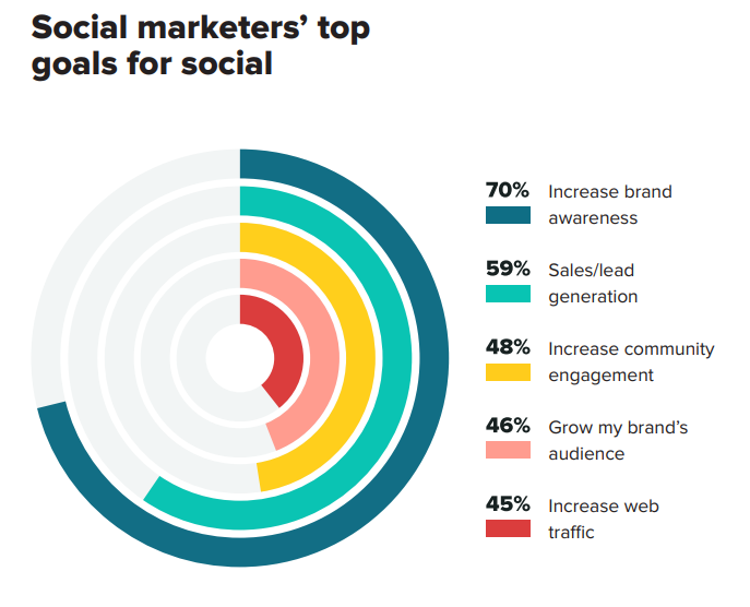 How to craft an effective social media content strategy