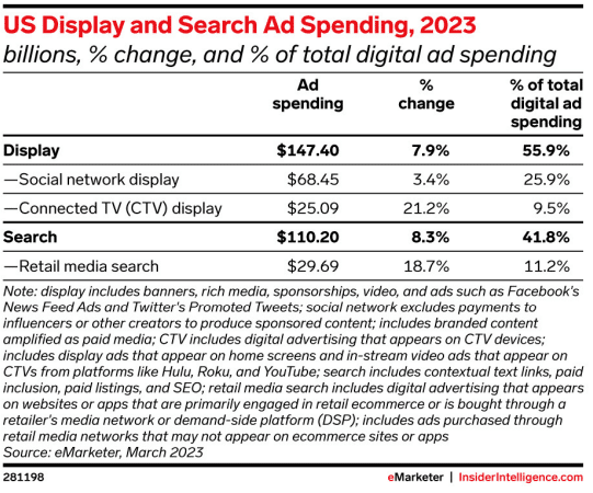 U.S. paid search spend forecast to hit $110 billion in 2023
