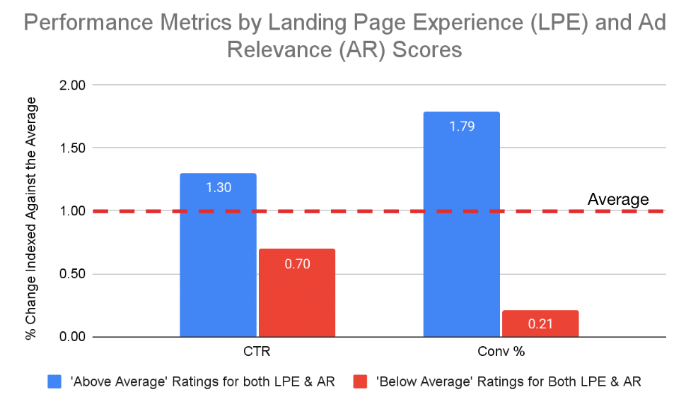 How better landing page experience and ad relevance can boost your Google Ads performance