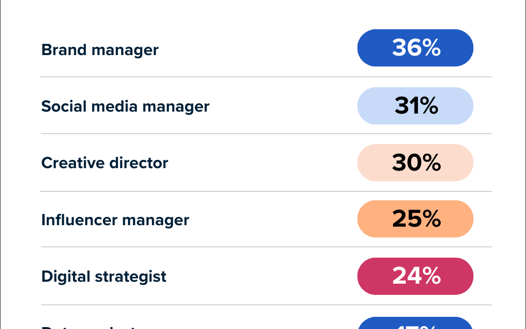 Should I stay or should I go? Marketers’ POV on how long they’ll stay in social