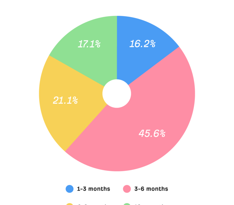How long SEO takes to work