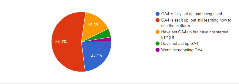 GA4 readiness: 23% have fully adopted, 50% still learning, 16% yet to begin