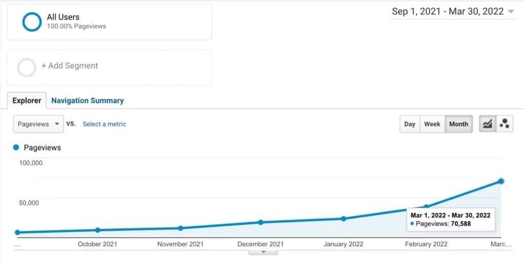 How to 10x rankings in competitive spaces using the ‘beachhead principle’