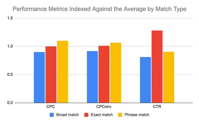 Google Ads broad match: What the data reveals for PPC marketers
