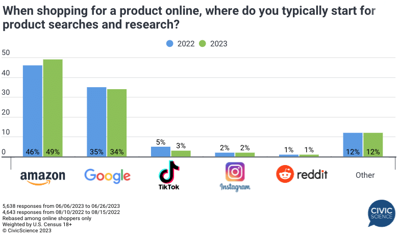 Study: TikTok loses popularity as ecommerce search engine