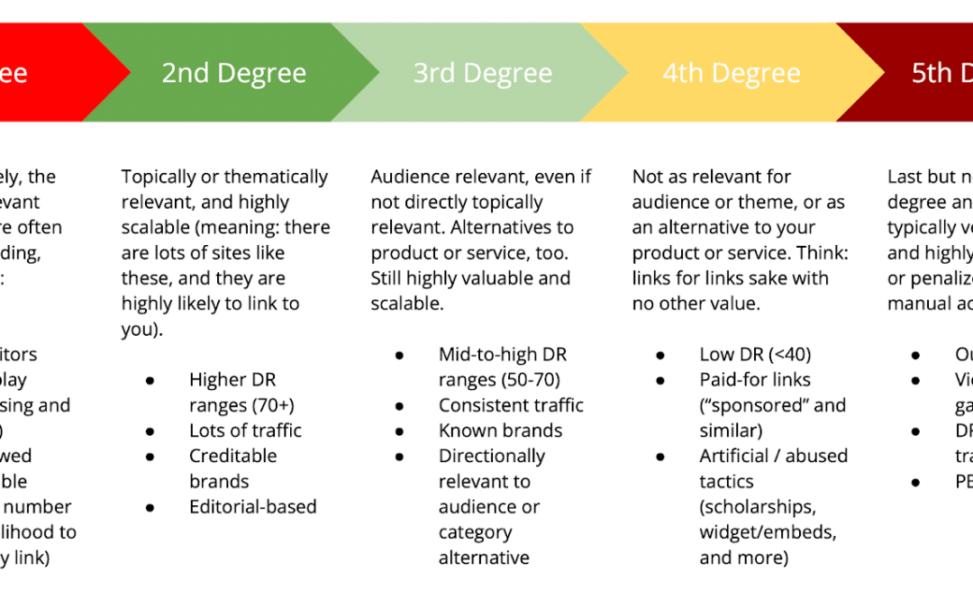The 5 degrees of link relevance