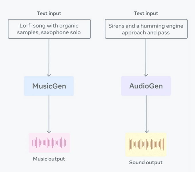 Meta launches new AI tool that creates music using text prompts