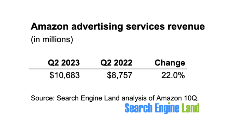 Amazon’s ad services revenue rises 22%, bringing in more than $10 billion in Q2