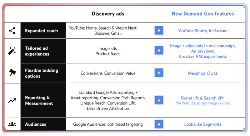 You can now sign up for Google Demand Gen campaigns, which will replace Discovery ads