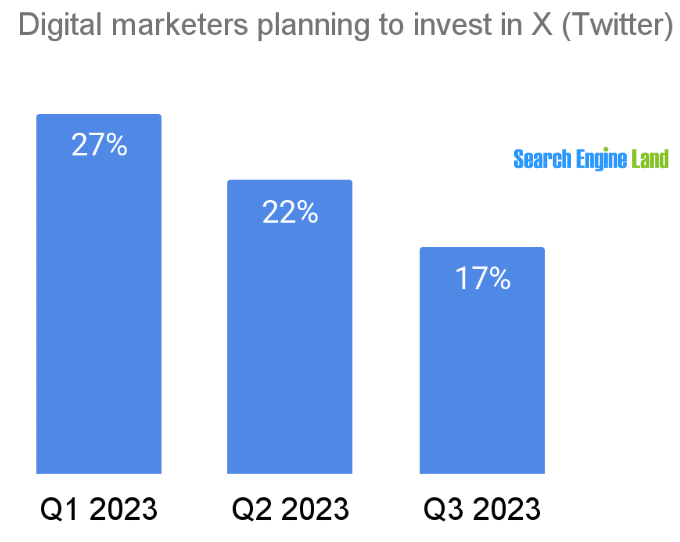 Only 23% of digital marketers will invest in X in the next 12 months