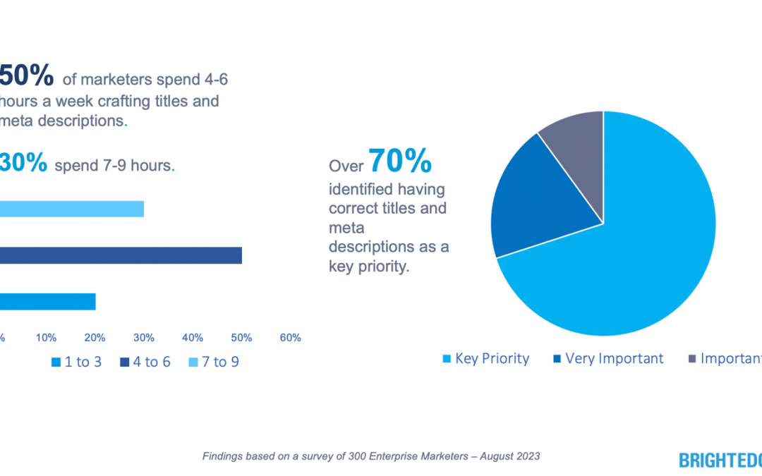 85% of titles feature keywords in Positions 1-5 of Google