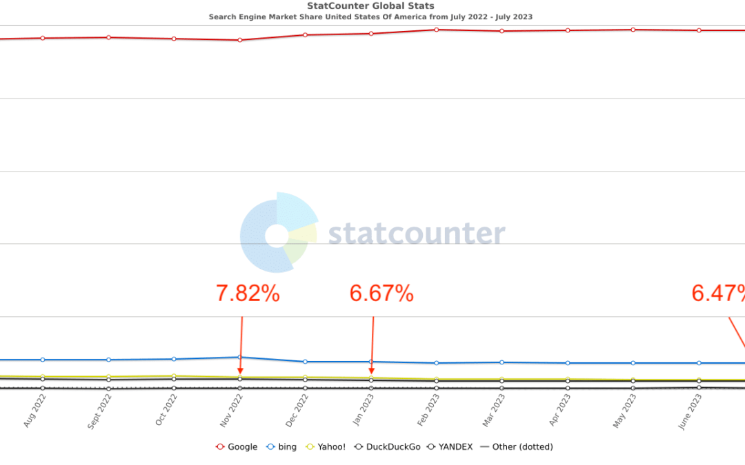 The new Bing has failed to take any market share from Google after six months