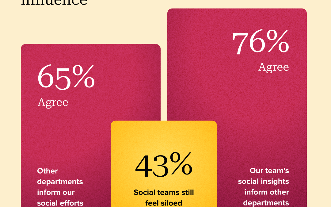 CMOs: What will you do to remove social team silos in 2024?