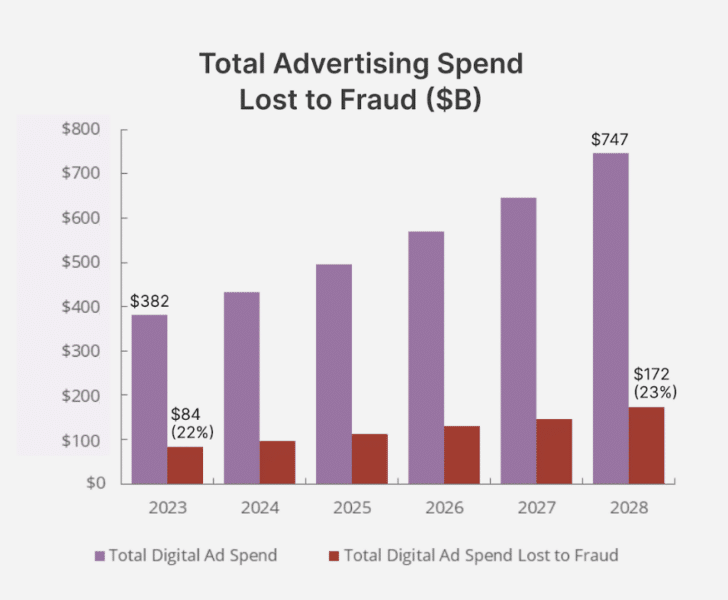 $84 billion of ad spend lost due to ad fraud in 2023