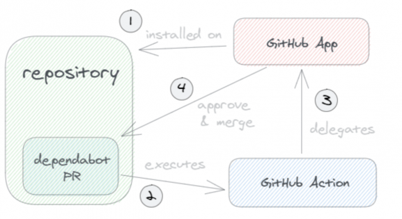 Automating dependency updates with Dependabot
