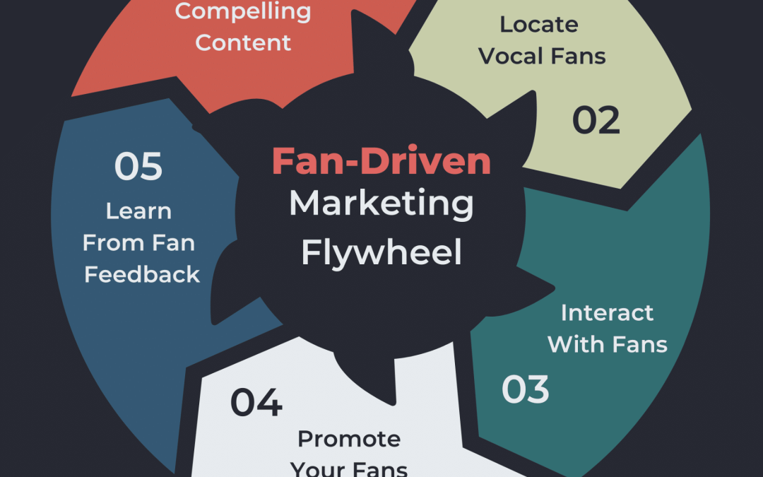 How to use fan-driven marketing to foster brand love
