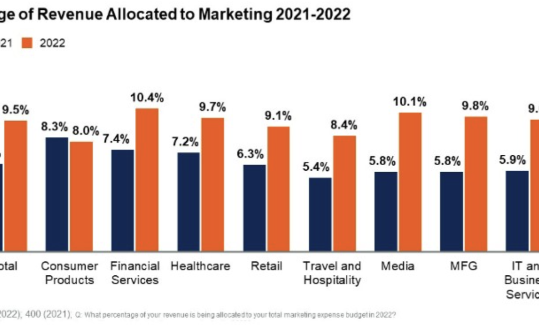 How to optimize your marketing budget: Do more with less