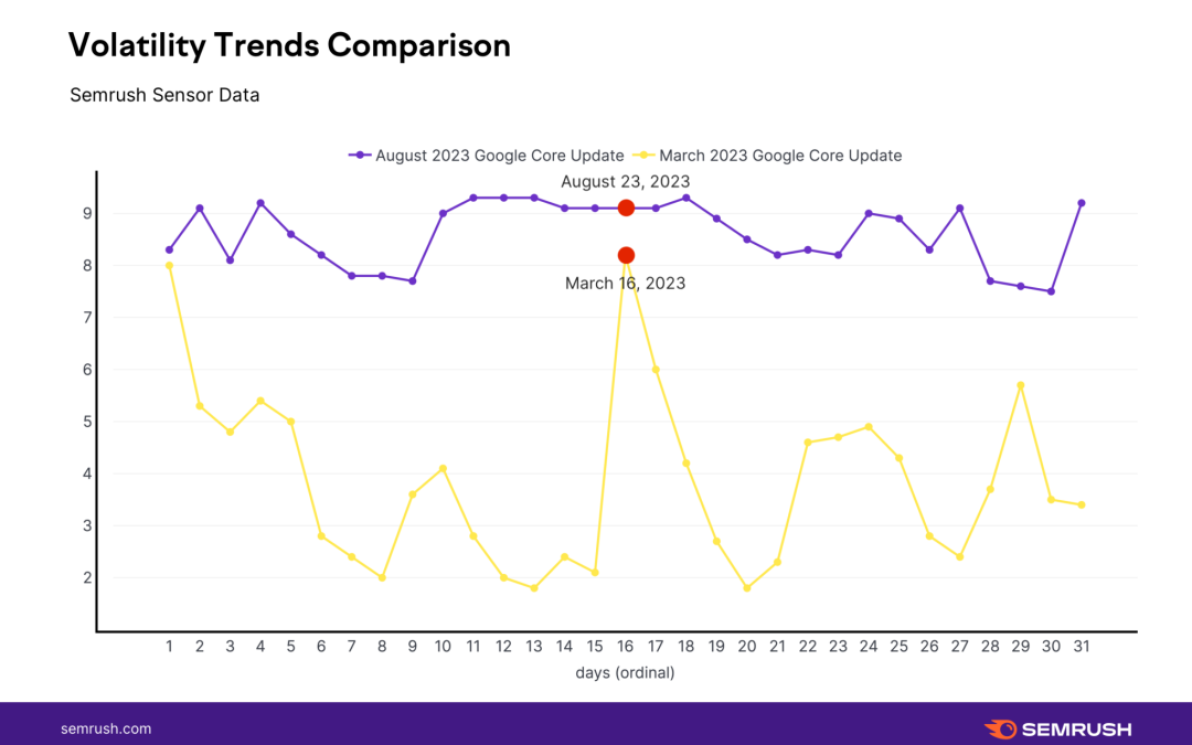 How the August 2023 Google core update compared to March 2023 core updates