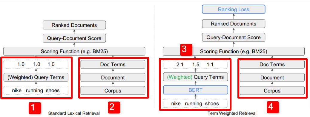 TW-BERT: End-to-end query term weighting and the future of Google Search