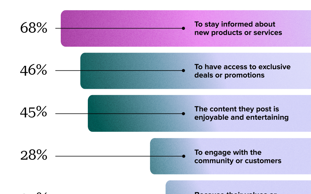 6 effective ways to increase online sales through social media