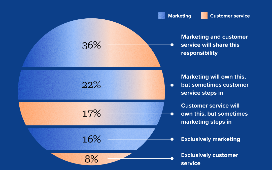 Social customer care is a team sport—are you all in?