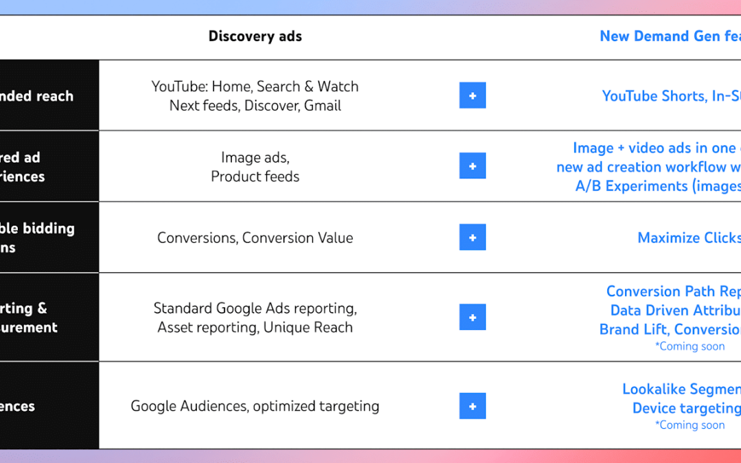 Google Demand Gen campaigns: Migration and best practices