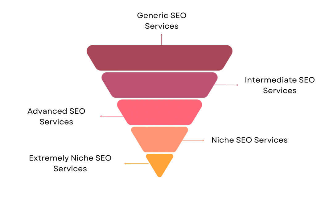 How to find your niche in SEO