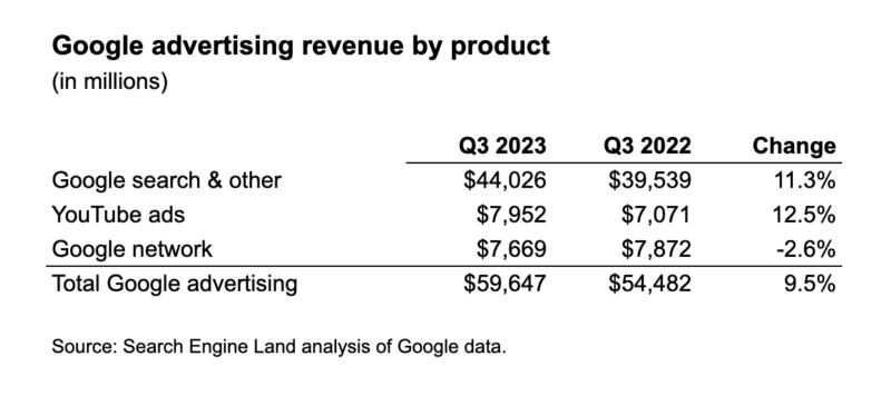 Google search revenue rises 11%, solid increase in total ad revenue