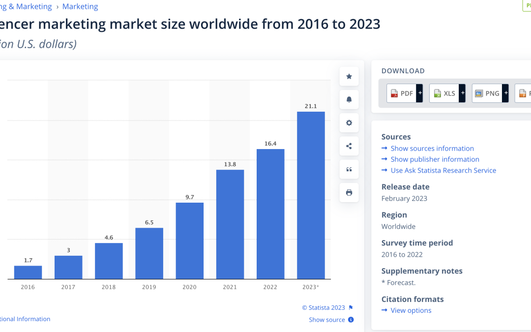 22 influencer marketing statistics to guide your brand’s strategy in 2023