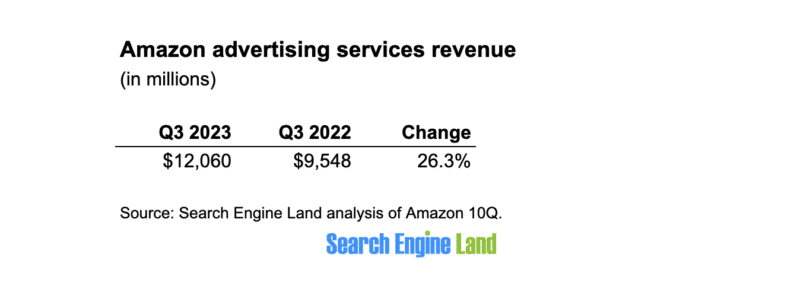 Amazon’s ad services revenue rises 26%, bringing in more than $12 billion in Q3