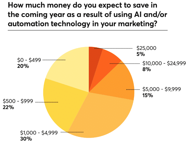 Survey: Only 26% of SMBs are using AI for marketing