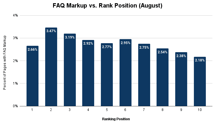 Analysis: FAQ rich results show on 17% of Google SERPs, down from 54%