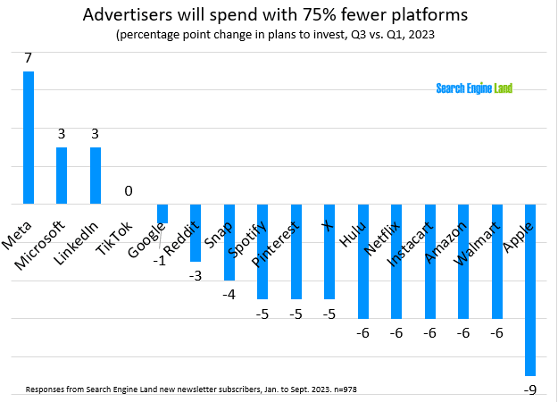 Survey: Marketers reducing ad platform investments