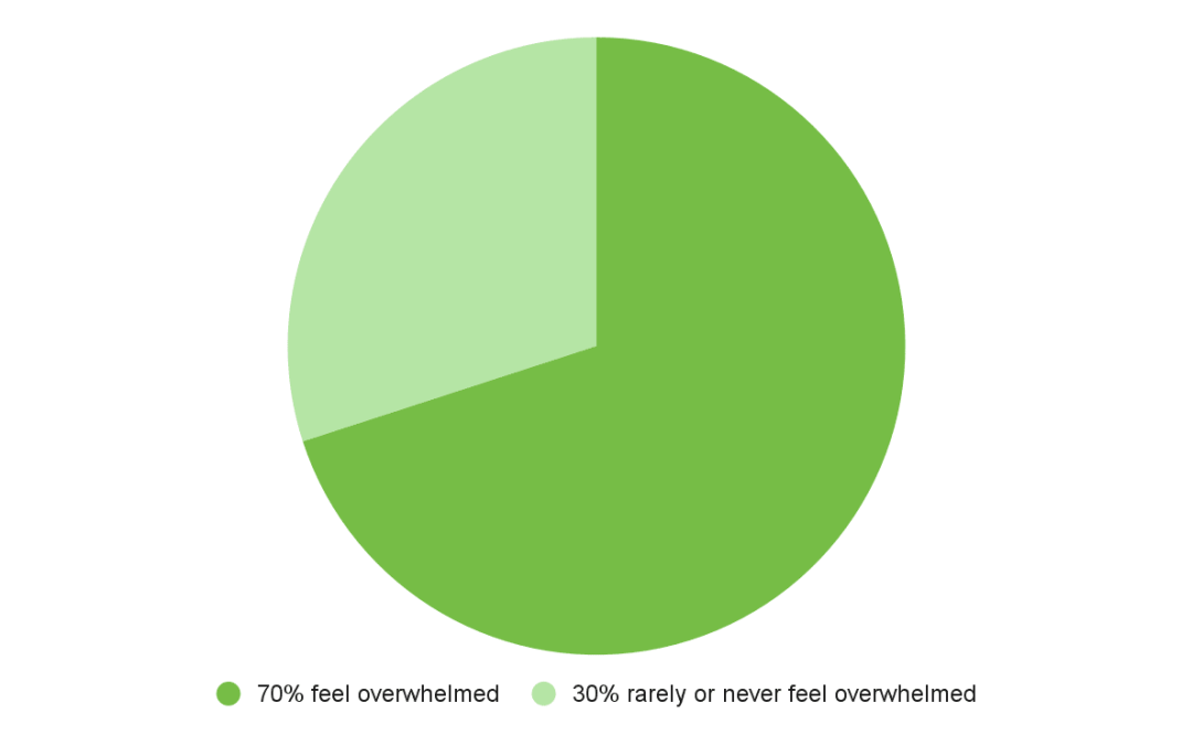 Survey: 70% of marketers feel overwhelmed by AI changes
