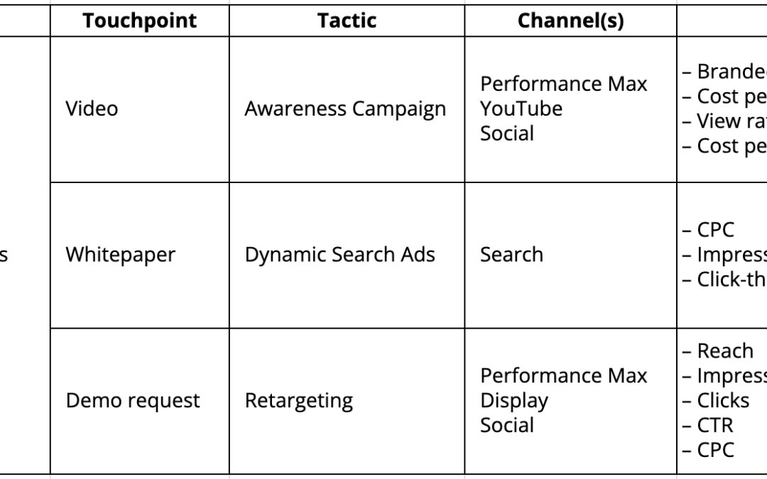 2024 PPC budgeting: How to plan and secure your ideal budget