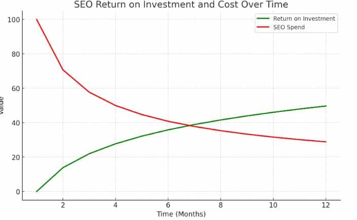 How much does SEO cost?