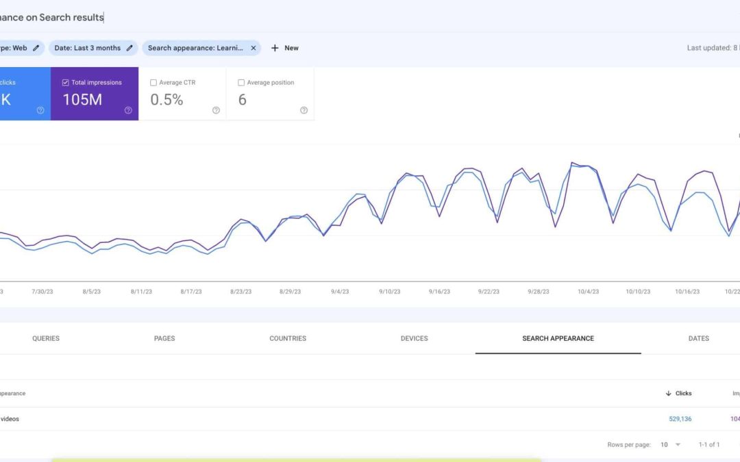 Google adds reports for learning video rich results