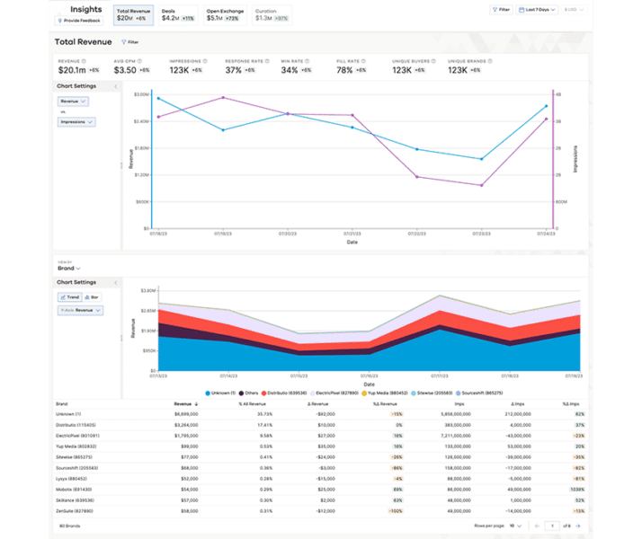 Microsoft Advertising launches new tool for enhanced ad revenue analytics