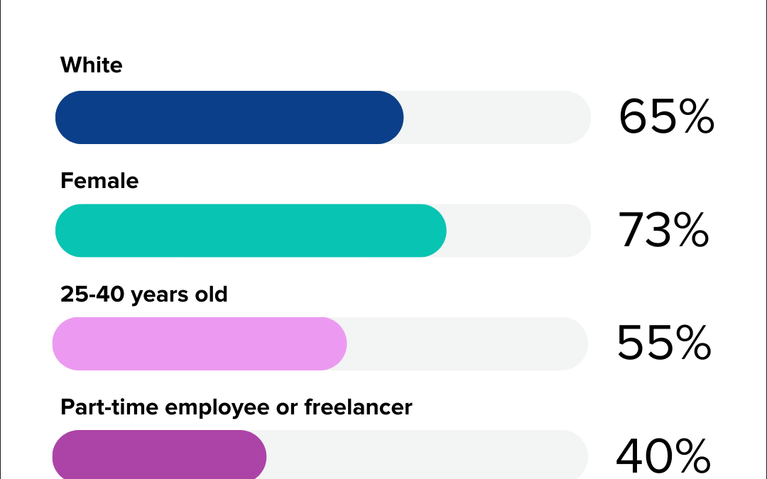 We wanted to explore consumer misconceptions of social media professionals: Instead, it sparked a dialogue about the need for greater diversity