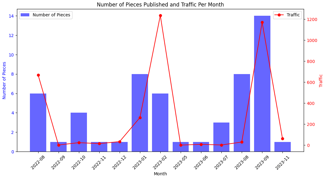 Analyze content publishing velocity with this Python script