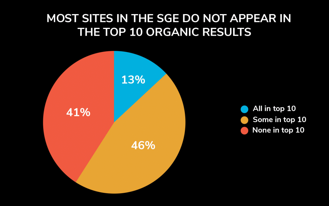 Future-proof your SERP presence: 6 areas to focus on