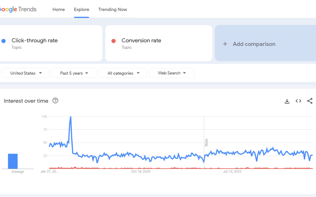 The fallacy of CTR as a KPI: Redefining PPC ad success