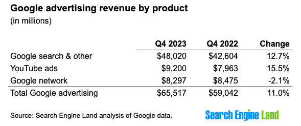 Google search revenue rises to $48 billion, total ad revenue up 11%