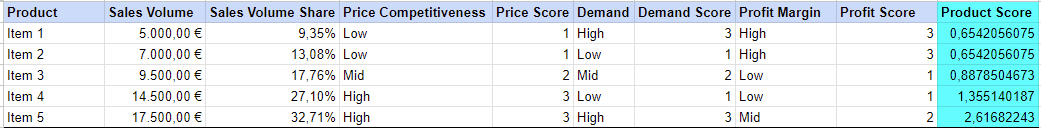 How product scoring can boost your Shopping campaigns